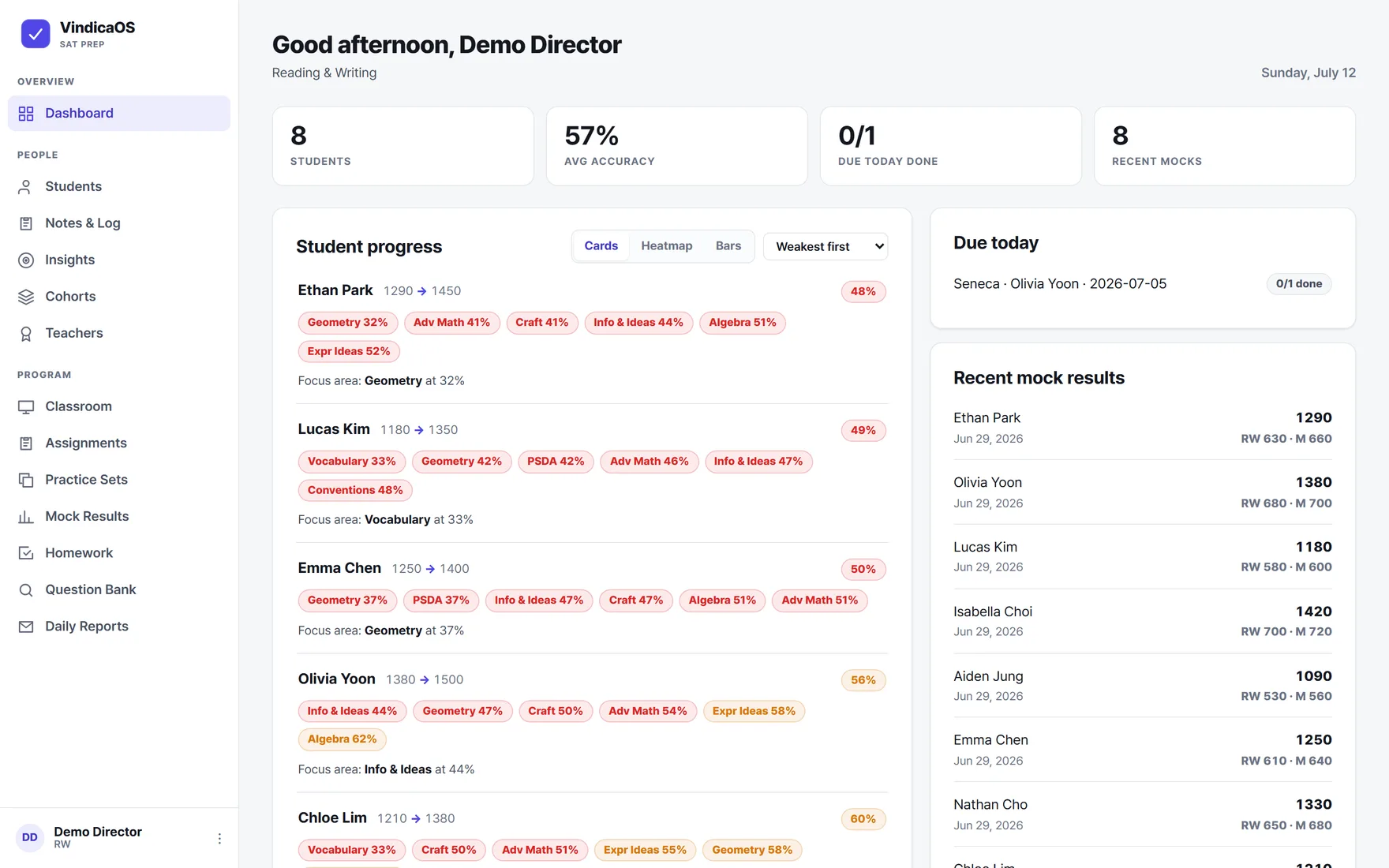 The VindicaOS director dashboard: eight students, each with a score trajectory and their weakest domains ranked weakest-first.