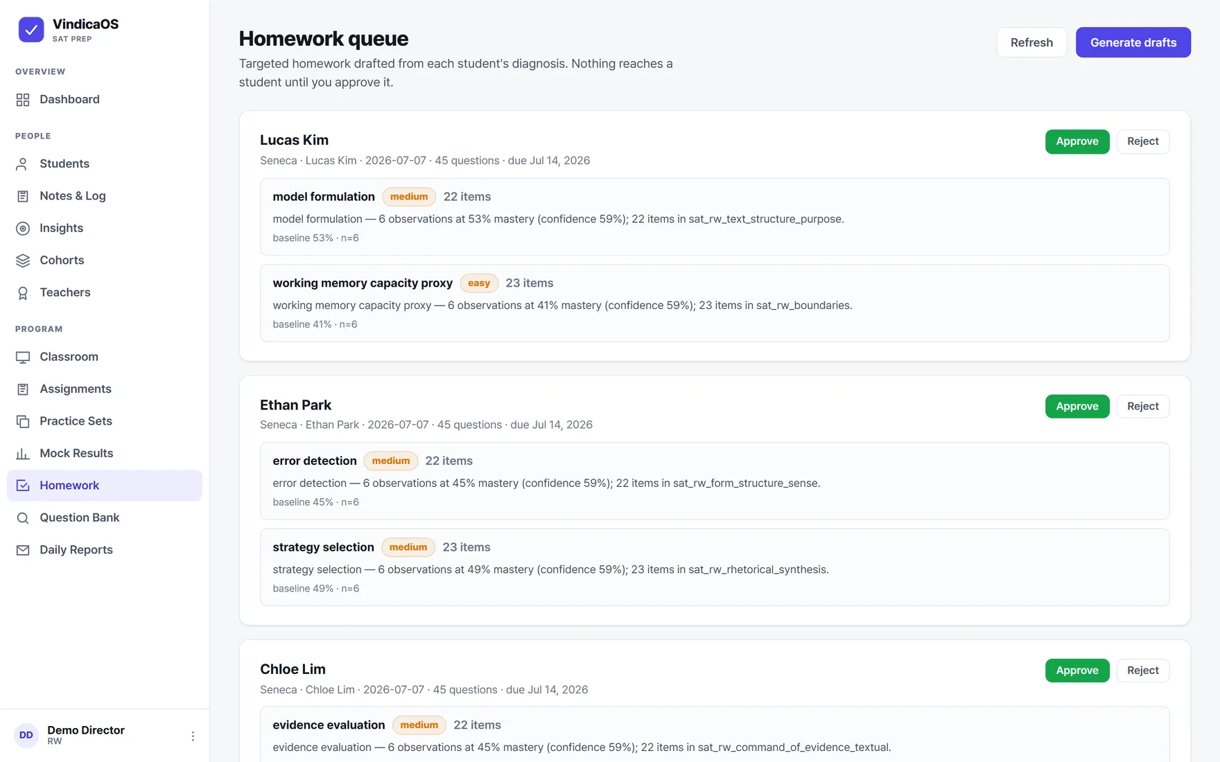 The homework queue: Seneca-drafted assignments per student with mastery percentage, confidence, and item counts, each with Approve and Reject.