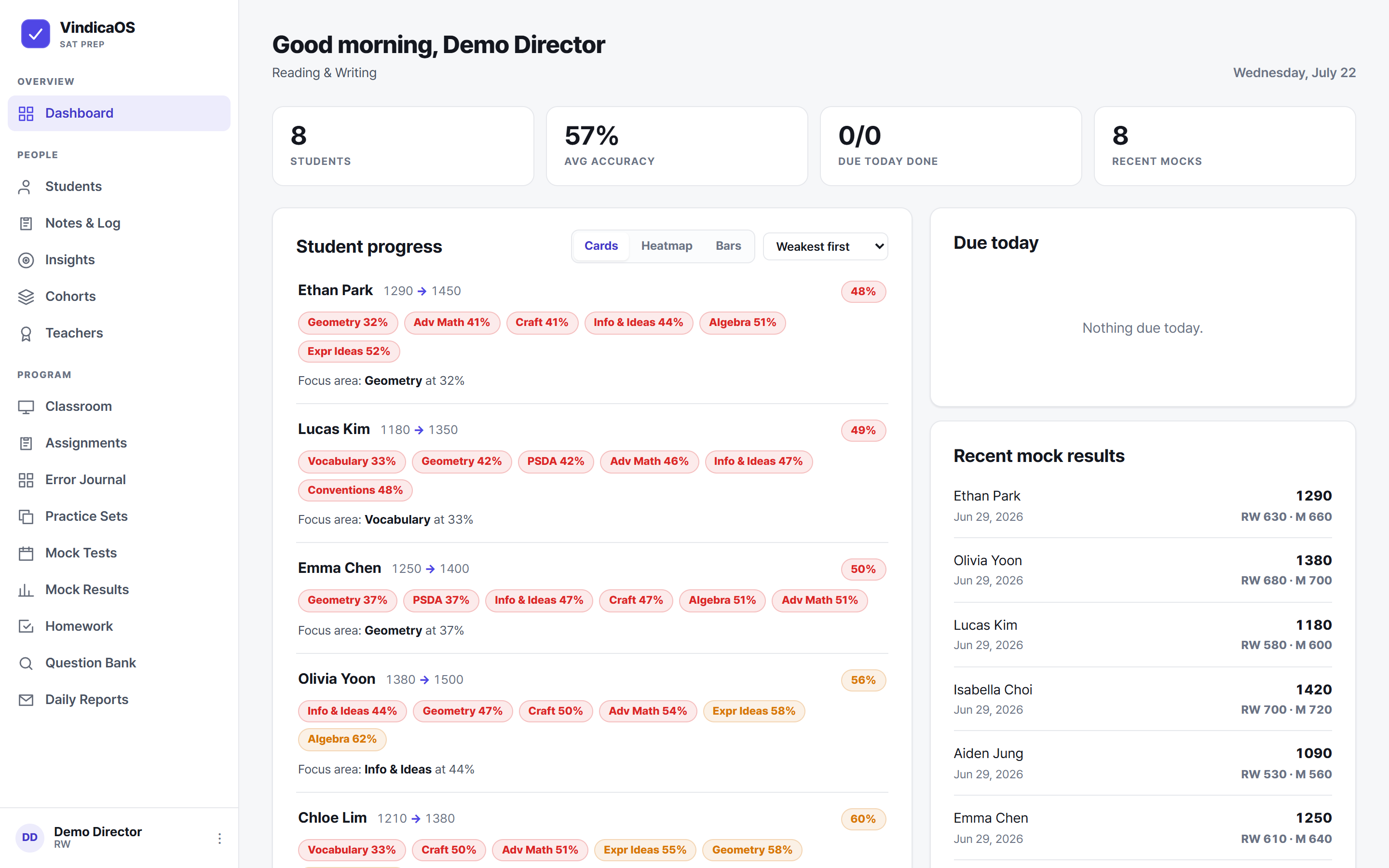 VindicaOS director dashboard: eight students with working scores, the skills dragging each one down sorted weakest-first, and recent mock results.